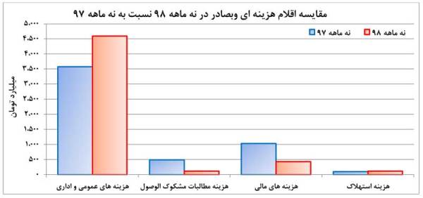 بازدهی 80 درصدی سهم بانک صادرات در سال 98 بازدهی 80 درصدی سهم بانک صادرات در سال 98