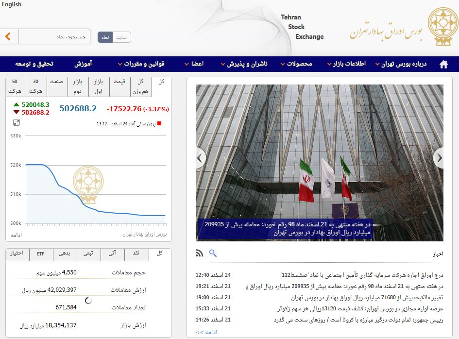 ریزش 17523 واحدی شاخص بورس تهران