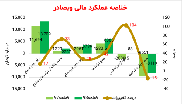 چشم&zwnj;انداز افزایش سود &laquo;وبصادر&raquo; در سال ٩٨