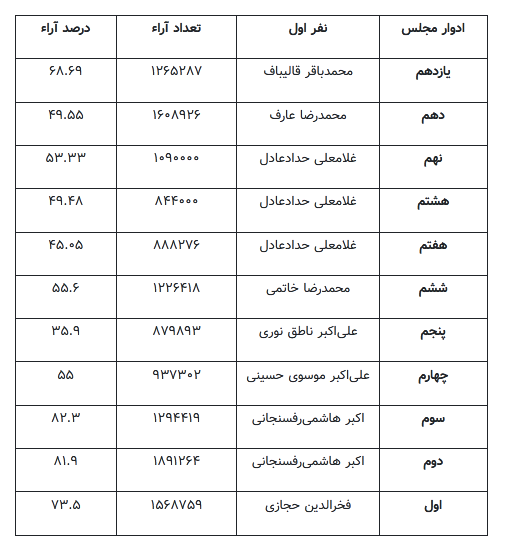 آیت&zwnj;الله هاشمی رکورددار بالاترین رأی در تهران / حداد هم رکورد شکست
