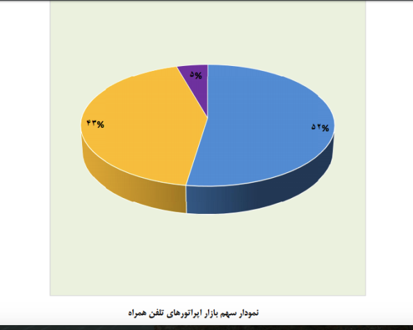 بررسی گزارش سه فصل رگولاتوری از وضعیت ضریب نفوذ اپراتورهای تلفن همراه/ رشد همراه اول،سکون ایرانسل، کاهش رایتل 0 1 2