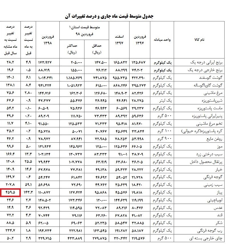 رشد ۱۴۳ درصدی قیمت پیاز در یک ماه/ جدول تغییرات قیمتی ۲۴ قلم کالای مصرفی