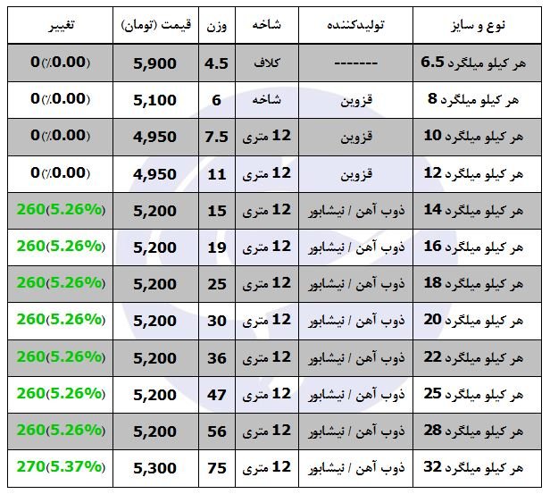 افزایش قیمت میلگرد در بازار آهن