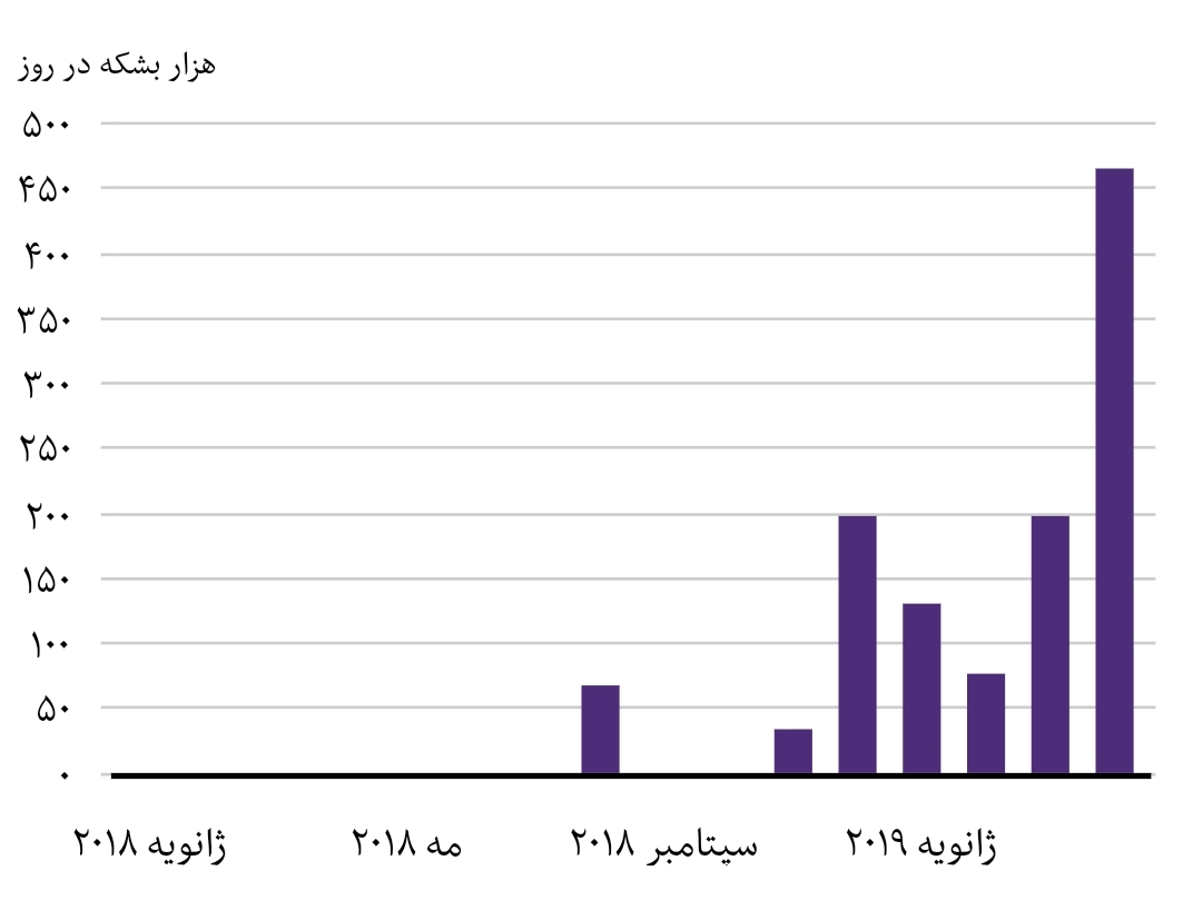 بی بی سی: با شدت گرفتن تحریمها، صادرات نفت ایران به مقصدهای بی بی سی: با شدت گرفتن تحریمها، صادرات نفت ایران به مقصدهای