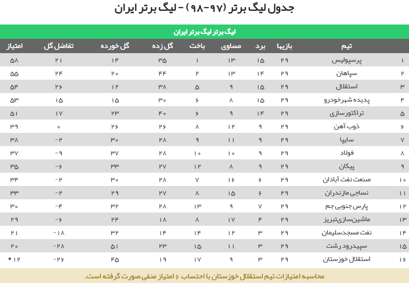 جدول رده بندی لیگ برتر در پایان هفته بیست و نهم