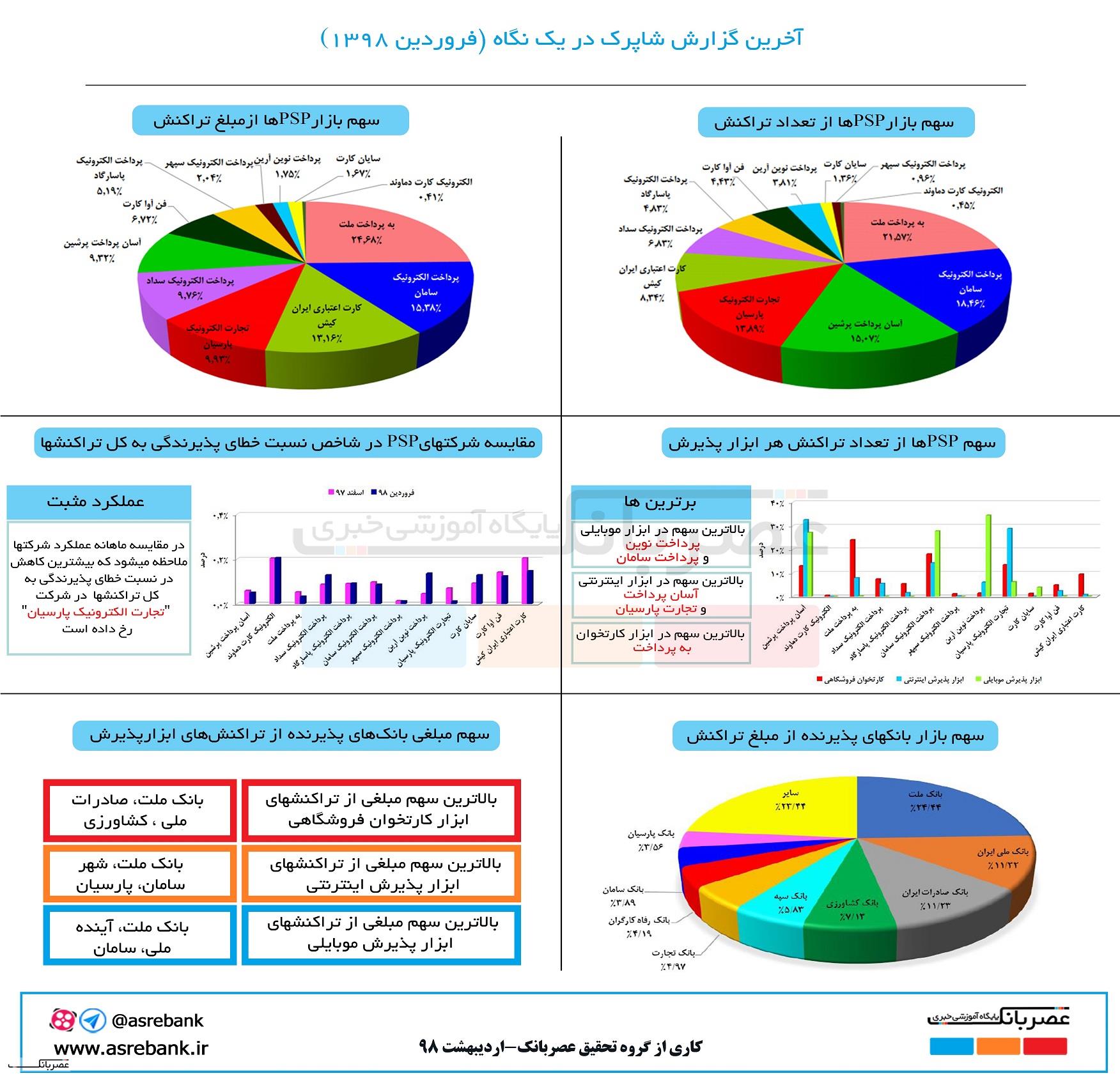 بانک ملت همچنان بر فراز قله های صنعت پرداخت کشور بانک ملت همچنان بر فراز قله های صنعت پرداخت کشور