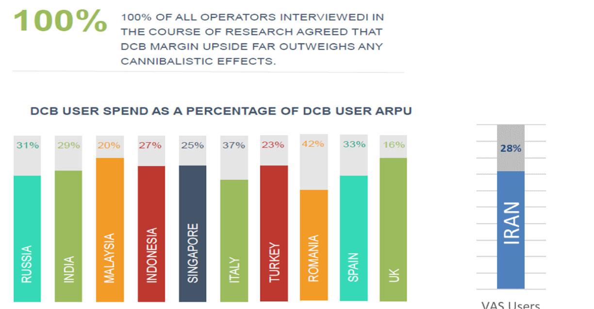 پرداخت اپراتوری؛ نیاز ضروری توسعه کسب &shy;وکارهای دیجیتال