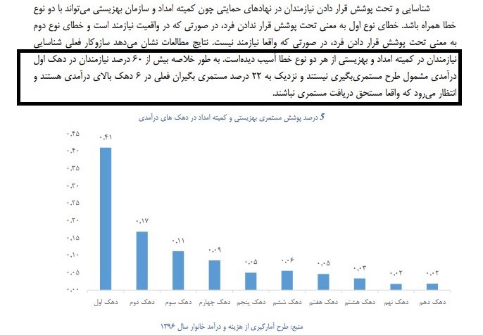 سازمان برنامه و بودجه: ۲۲ درصد مستمری بگیران کمیته امداد و بهزیستی در دهکهای بالای درآمدی قرار دارند