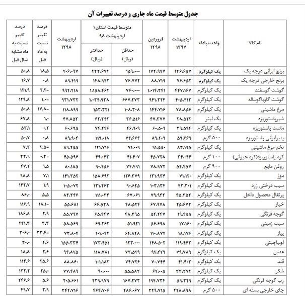 افزایش ۱۴۲ تا ۳۰۶ درصدی قیمت موادخوراکی در یکسال گذشته افزایش ۱۴۲ تا ۳۰۶ درصدی قیمت موادخوراکی در یکسال گذشته