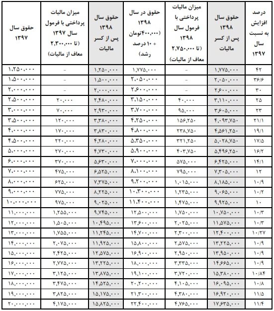 اختلافنظر مجلس و دولت بر سر درصد افزایش حقوق / نظر مجلس: افزایش ۱۱ تا ۴۲ درصدی؛ نظر دولت: افزایش ۱۶ تا ۳۵ درصدی اختلافنظر مجلس و دولت بر سر درصد افزایش حقوق / نظر مجلس: افزایش ۱۱ تا ۴۲ درصدی؛ نظر دولت: افزایش ۱۶ تا ۳۵ درصدی