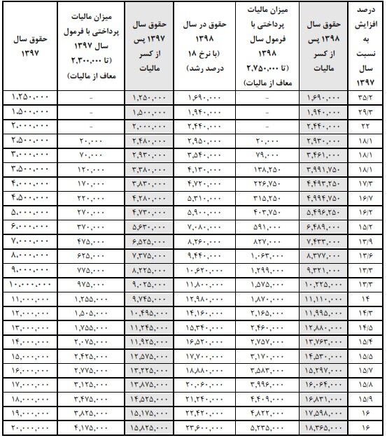 اختلافنظر مجلس و دولت بر سر درصد افزایش حقوق / نظر مجلس: افزایش ۱۱ تا ۴۲ درصدی؛ نظر دولت: افزایش ۱۶ تا ۳۵ درصدی اختلافنظر مجلس و دولت بر سر درصد افزایش حقوق / نظر مجلس: افزایش ۱۱ تا ۴۲ درصدی؛ نظر دولت: افزایش ۱۶ تا ۳۵ درصدی