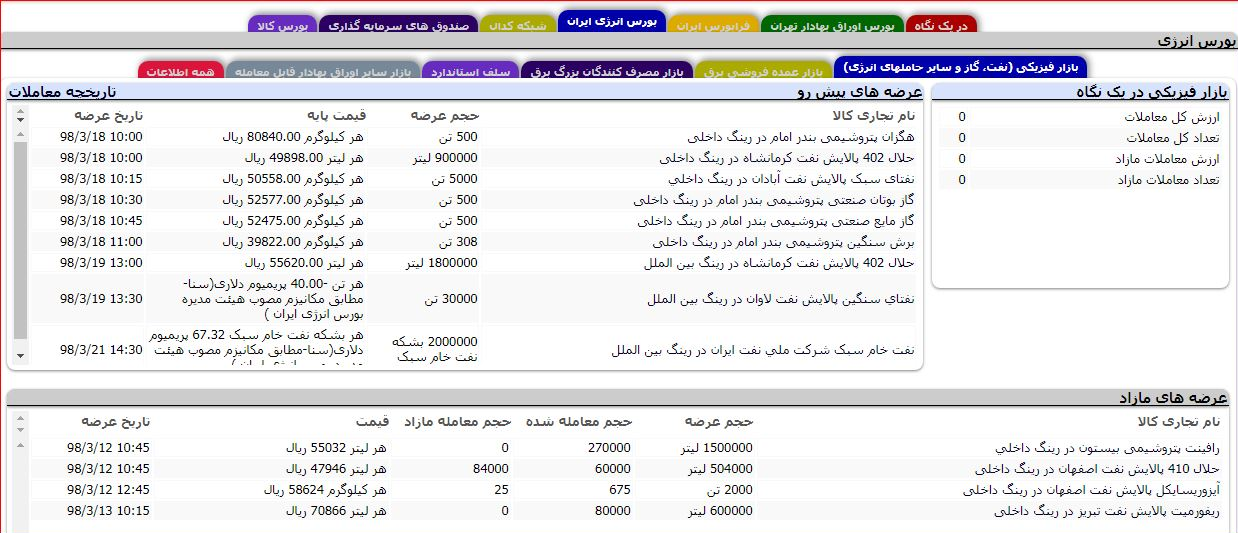 عرضه ۲ میلیون بشکه نفت خام در بورس انرژی طی هفته جاری عرضه ۲ میلیون بشکه نفت خام در بورس انرژی طی هفته جاری