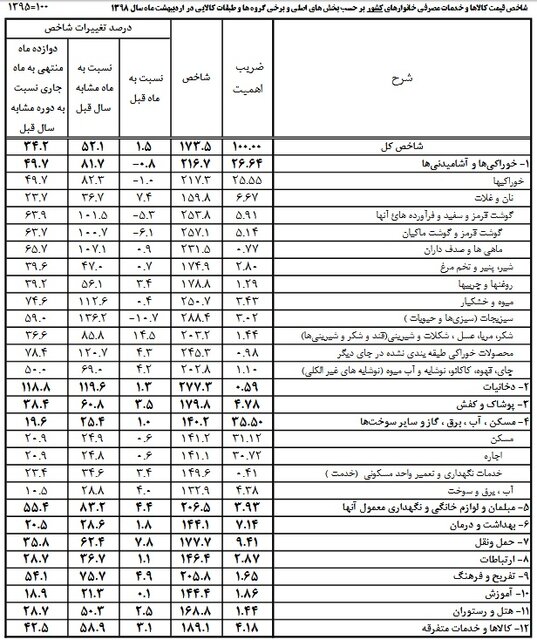 رشد نرخ تورم اردیبهشت از ۲۰ تا ۱۳۶ درصد