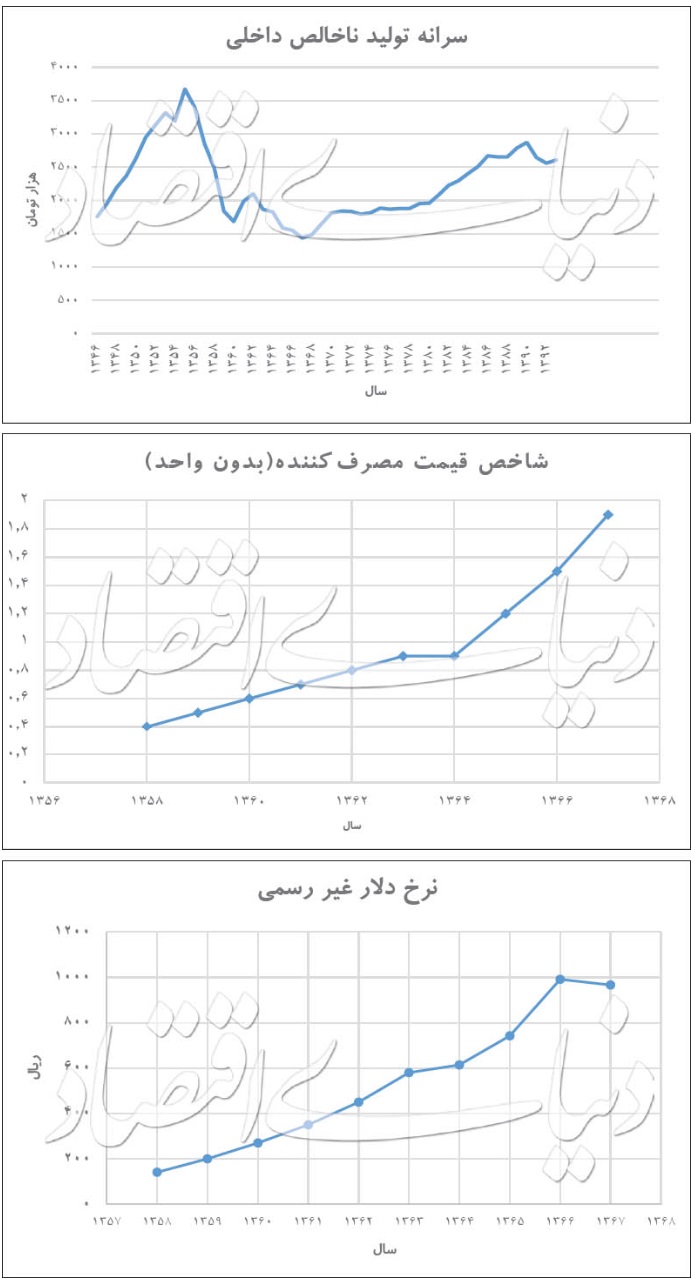 اقتصاد دهه ۶۰ قابل کپی است؟ اقتصاد دهه ۶۰ قابل کپی است؟