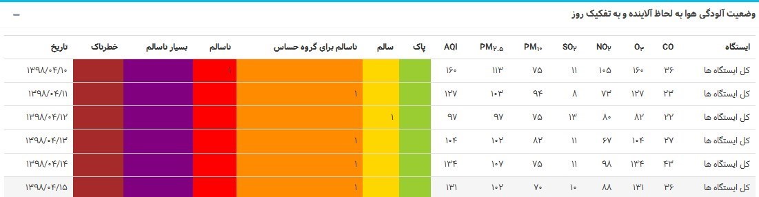 ۶ روز هوای ناسالم تهرانیها در یک هفته/ افزایش جزئی دما هوا تا فردا ۶ روز هوای ناسالم تهرانیها در یک هفته/ افزایش جزئی دما هوا تا فردا