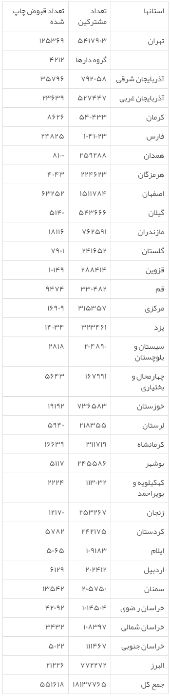 سازمانهای دولتی از تجربه شش ساله همراه اول در حذف قبوض کاغذی استفاده کنند همراه اول