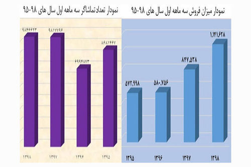 افزایش فروش و مخاطبان سینما در بهار ۹۸