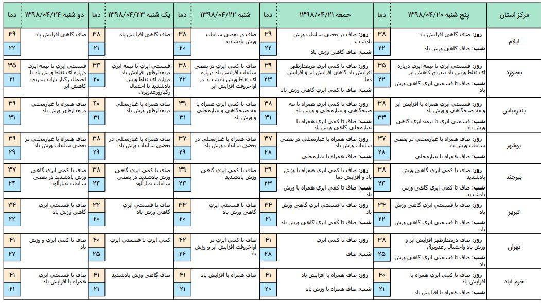 تهران تا ۴۱ درجه گرم میشود؛ دما تا ۸ درجه در کشور بالا میرود تهران تا ۴۱ درجه گرم میشود؛ دما تا ۸ درجه در کشور بالا میرود
