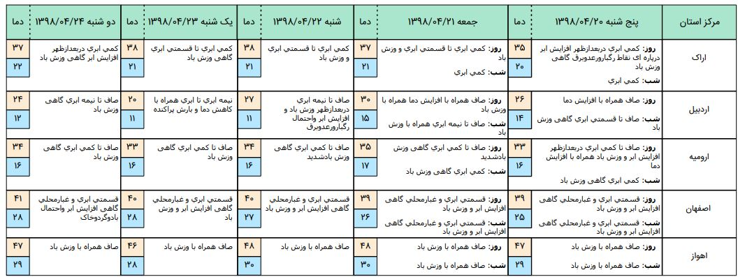 تهران تا ۴۱ درجه گرم میشود؛ دما تا ۸ درجه در کشور بالا میرود تهران تا ۴۱ درجه گرم میشود؛ دما تا ۸ درجه در کشور بالا میرود