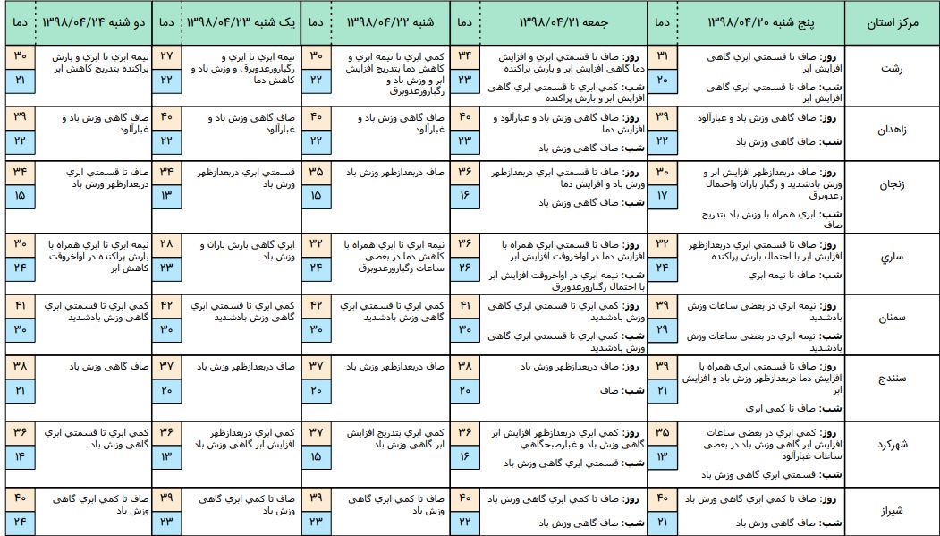 تهران تا ۴۱ درجه گرم میشود؛ دما تا ۸ درجه در کشور بالا میرود تهران تا ۴۱ درجه گرم میشود؛ دما تا ۸ درجه در کشور بالا میرود