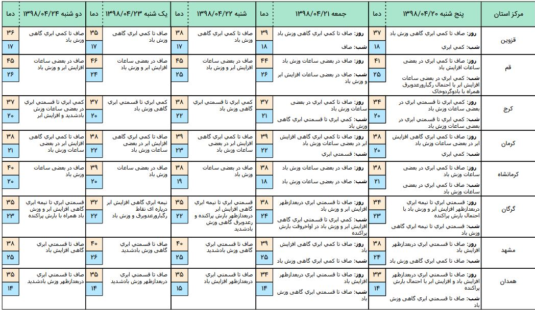 تهران تا ۴۱ درجه گرم میشود؛ دما تا ۸ درجه در کشور بالا میرود تهران تا ۴۱ درجه گرم میشود؛ دما تا ۸ درجه در کشور بالا میرود