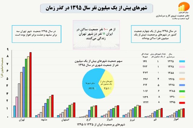 از هر ۱۰۰ ایرانی ۱۱ نفر در تهران زندگی می&zwnj;کنند