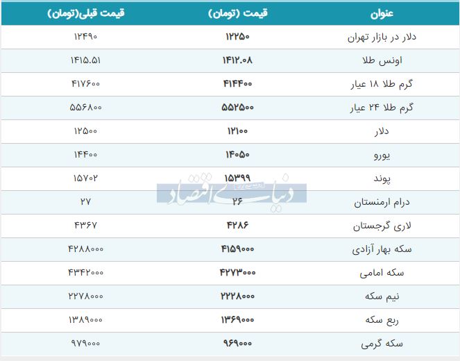 ادامه سقوط آزاد نرخ ارز/ قیمت دلار به ۱۲۲۵۰ تومان رسید