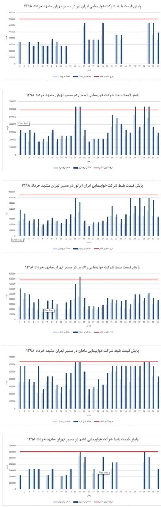 نرخ بلیت هواپیما براساس دلار ۱۲.۰۰۰ تومانی به&zwnj;روزرسانی شد/ کاهش سقف قیمتی بلیت تهران-مشهد
