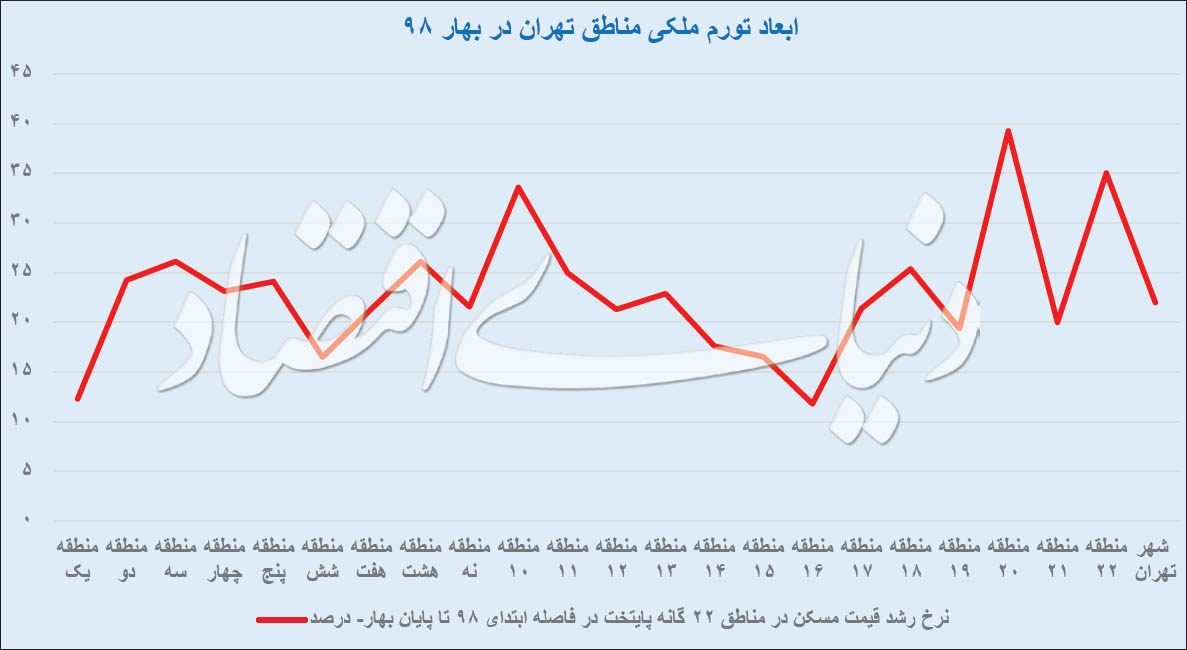 واکنش منطقه صدرنشین در تورم ملکی به تشدید رکود/ ۶ عامل کاهنده «قیمت پیشنهادی» آپارتمانها در منطقه یک واکنش منطقه صدرنشین در تورم ملکی به تشدید رکود/ ۶ عامل کاهنده «قیمت پیشنهادی» آپارتمانها در منطقه یک
