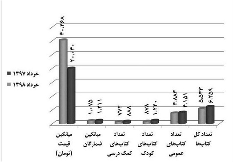 ادامهدار بودن روند کاهشی انتشار کتاب/ قیمتها باز هم افزایش یافت ادامهدار بودن روند کاهشی انتشار کتاب/ قیمتها باز هم افزایش یافت