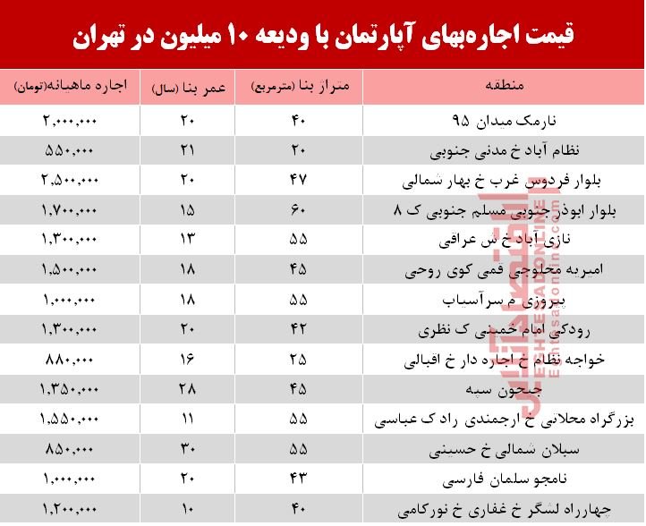 با ۱۰ میلیون ودیعه کجا می&zwnj;توان خانه اجاره کرد؟