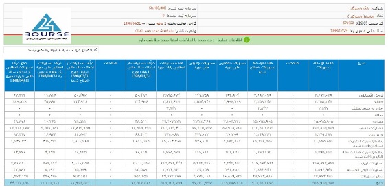 جست و جوی تحلیلی در صورتهای مالی بانک پاسارگاد؛ پنجگانهای که سهامداران را به آینده این بانک امیدوار کرده جست و جوی تحلیلی در صورتهای مالی بانک پاسارگاد؛ پنجگانهای که سهامداران را به آینده این بانک امیدوار کرده