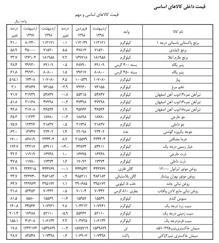 پیاز با ۵۱۵ درصد گرانی رکورد شکست +جدول پیاز با ۵۱۵ درصد گرانی رکورد شکست +جدول