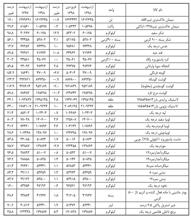 پیاز با ۵۱۵ درصد گرانی رکورد شکست +جدول پیاز با ۵۱۵ درصد گرانی رکورد شکست +جدول