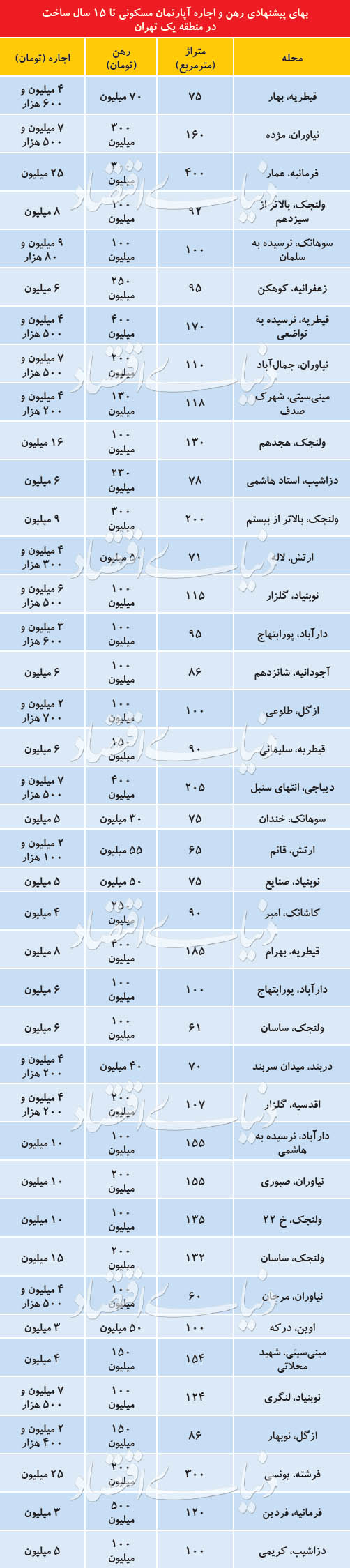 اجاره آپارتمان&zwnj;های فوق لوکس در شمال تهران