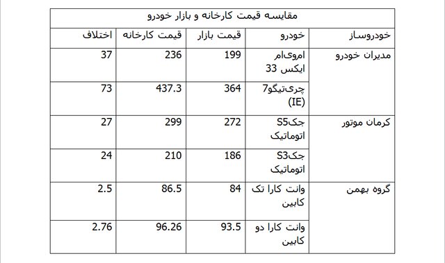 قیمت کارخانهای خودرو بیشتر از قیمت بازار شد قیمت کارخانهای خودرو بیشتر از قیمت بازار شد