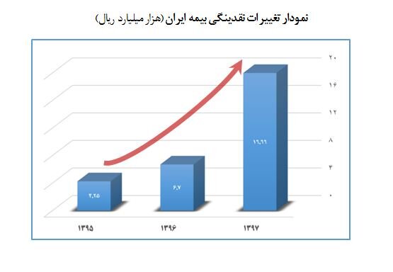 مدیرعامل بیمه ایران:پلیس و وزارت بهداشت 4800 میلیارد تومان خرج روی دست ما گذاشتند