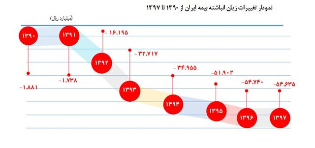 مدیرعامل بیمه ایران:پلیس و وزارت بهداشت 4800 میلیارد تومان خرج روی دست ما گذاشتند
