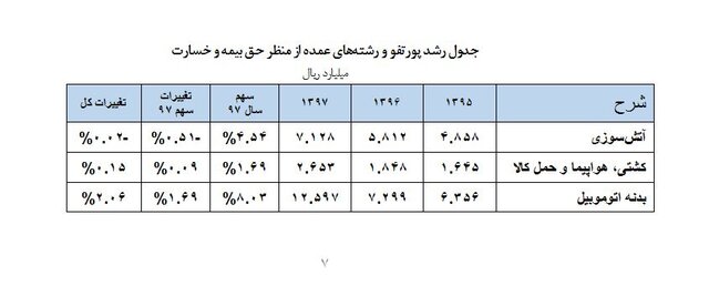 مدیرعامل بیمه ایران:پلیس و وزارت بهداشت 4800 میلیارد تومان خرج روی دست ما گذاشتند