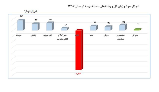 مدیرعامل بیمه ایران:پلیس و وزارت بهداشت 4800 میلیارد تومان خرج روی دست ما گذاشتند
