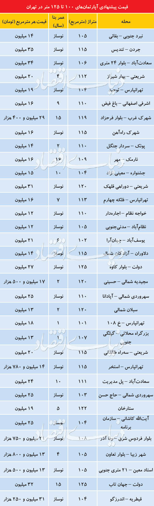 قیمت آپارتمان&zwnj;های ۱۰۰ تا ۱۲۵ متر در تهران