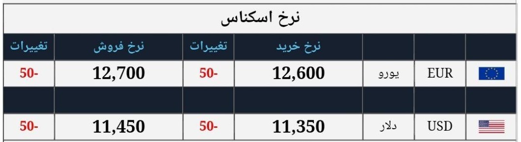 آخرین نرخ ارز در صرافی&zwnj;ها/ قیمت دلار به ۱۱۴۵۰ تومان رسید