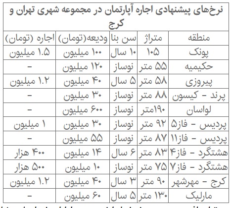بازار اجاره مسکن در سراشیبی افتاد بازار اجاره مسکن در سراشیبی افتاد