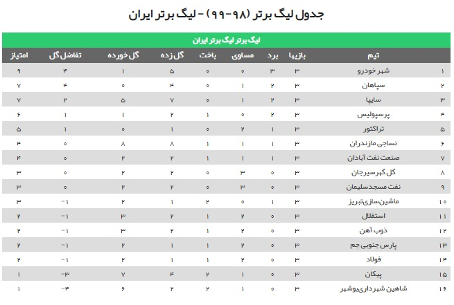 جدول لیگ برتر در هفته سوم/ شاگردان یحیی در صدر، پرسپولیس چهارم شد، استقلال یازدهم!