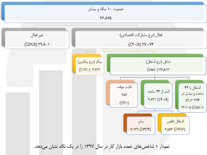 ۸۸ درصد از جمعیت فعال کشور شاغل و ۱۲ درصد بیکارند ۸۸ درصد از جمعیت فعال کشور شاغل و ۱۲ درصد بیکارند