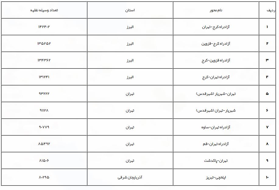شلوغی جادهها بر اساس آمار؛ راه شمشک - دیزین تا اطلاع ثانوی مسدود است افزایش تردد در محورهای برونشهری/محور فرعی شمشک - دیزین تا اطلاع ثانوی مسدود است