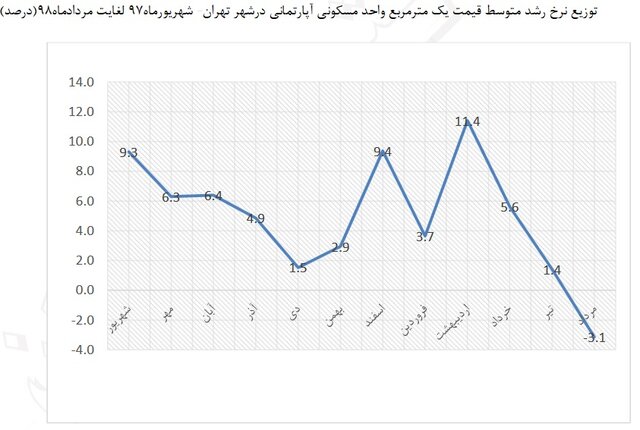 کاهش ۳۷ درصدی قیمت واقعی مسکن کاهش ۳۷ درصدی قیمت واقعی مسکن