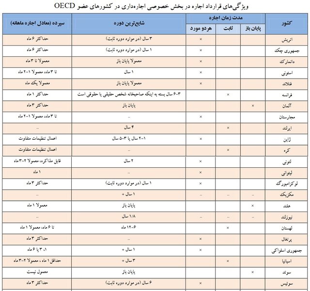کشورهای پیشرفته چطور اجارهبها را کنترل میکنند؟ کشورهای پیشرفته چطور اجارهبها را کنترل میکنند؟