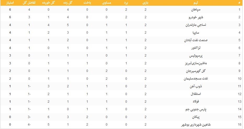 جدول لیگ برتر فوتبال در پایان هفته دوم؛ سقوط پرسپولیس و استقلال به رده&zwnj;های هفتم و دوازدهم
