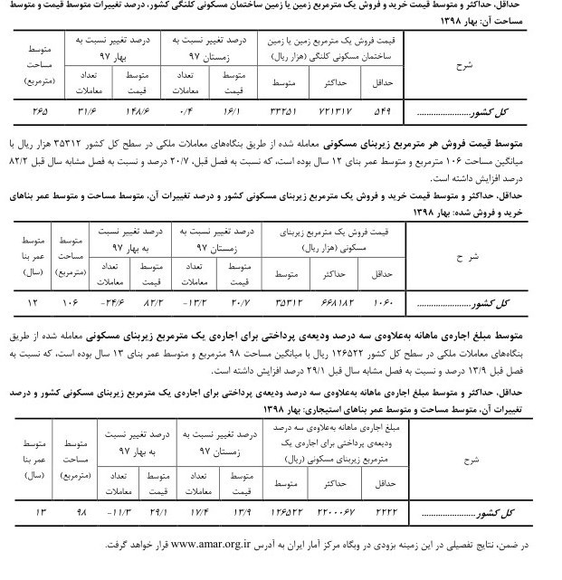 مرکز آمار: قیمت مسکن در بهار ۹۸ نسبت به سال قبل از آن، ۸۲ درصد افزایش یافت / افزایش ۲۹ درصدی قیمت اجاره / زمین ۱۴۸ درصد گران شد